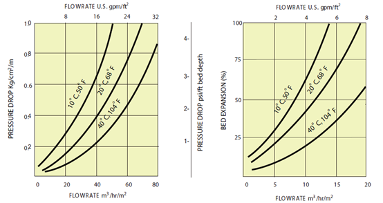 杜笙Tulsion? CH-93 螯合除重金屬樹(shù)脂