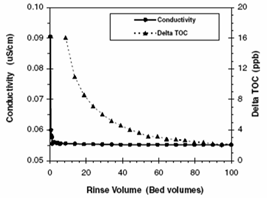 MR-450 UPW 超純水混床樹脂