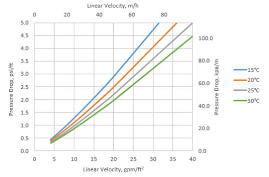 漂萊特Purolite? C100EFG 食品級(jí)軟化樹脂