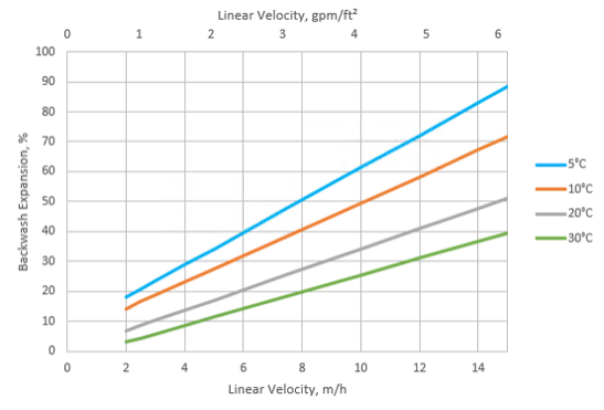 漂萊特Purolite? C100EFG 食品級(jí)軟化樹脂