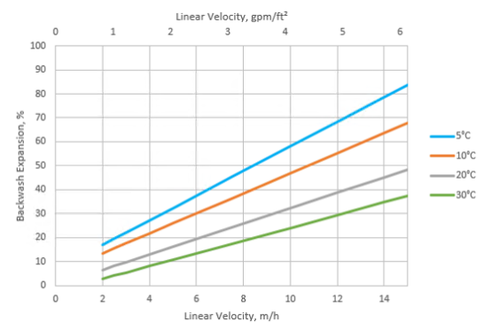 漂萊特Purolite? C100 強酸陽離子交換樹脂