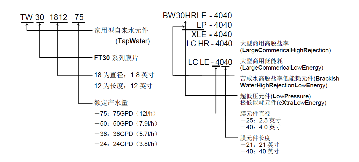 陶氏超低壓反滲透膜選型指南